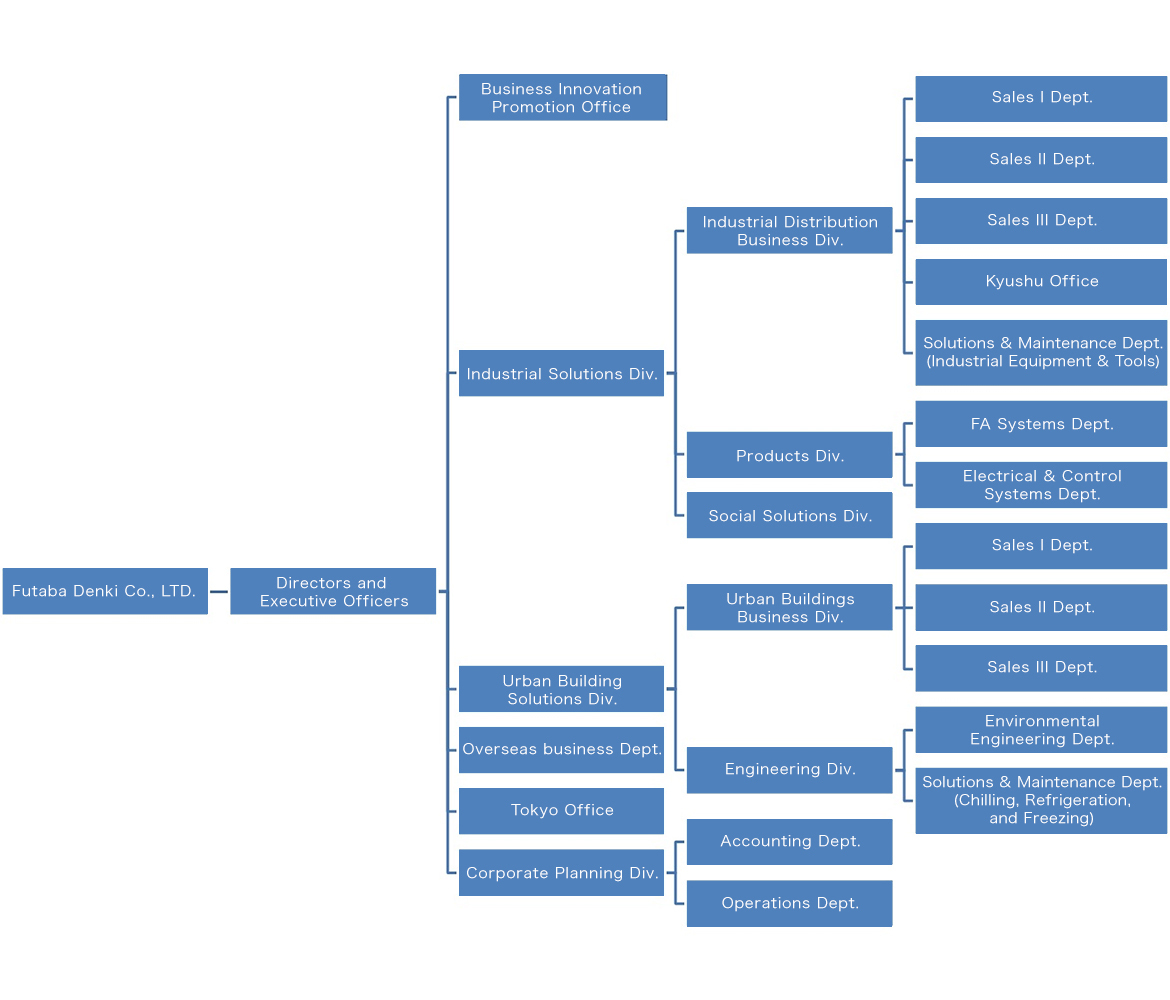 Organization Chart